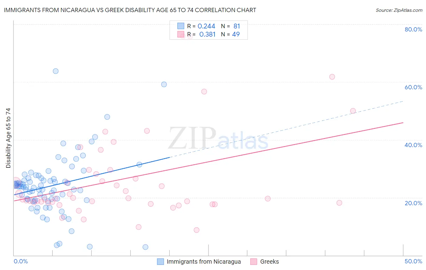 Immigrants from Nicaragua vs Greek Disability Age 65 to 74