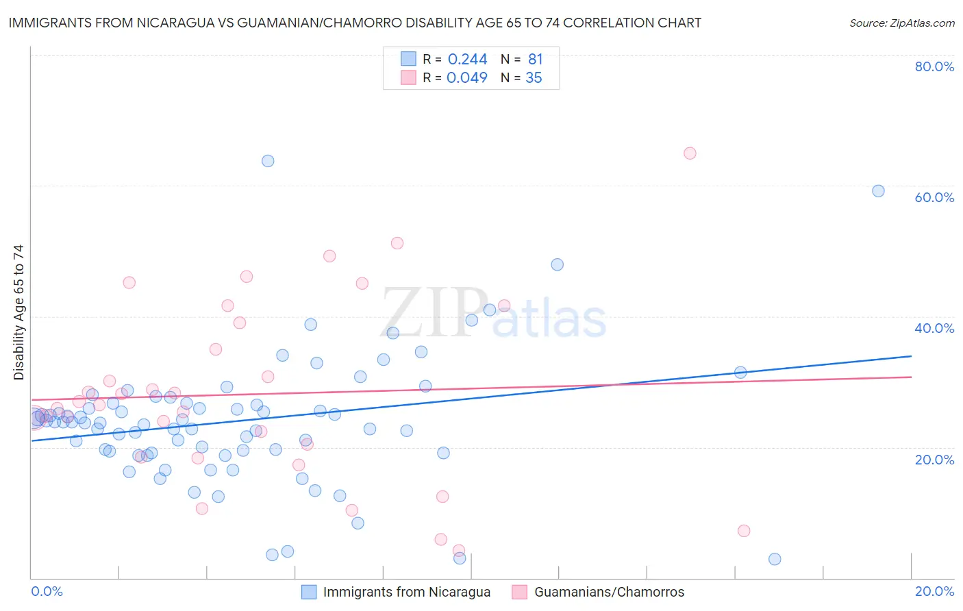 Immigrants from Nicaragua vs Guamanian/Chamorro Disability Age 65 to 74