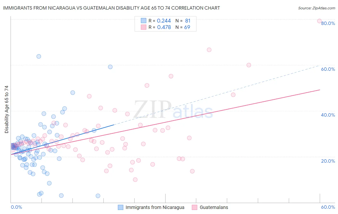 Immigrants from Nicaragua vs Guatemalan Disability Age 65 to 74