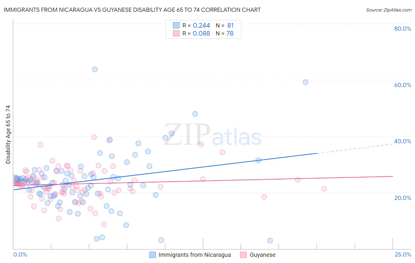 Immigrants from Nicaragua vs Guyanese Disability Age 65 to 74