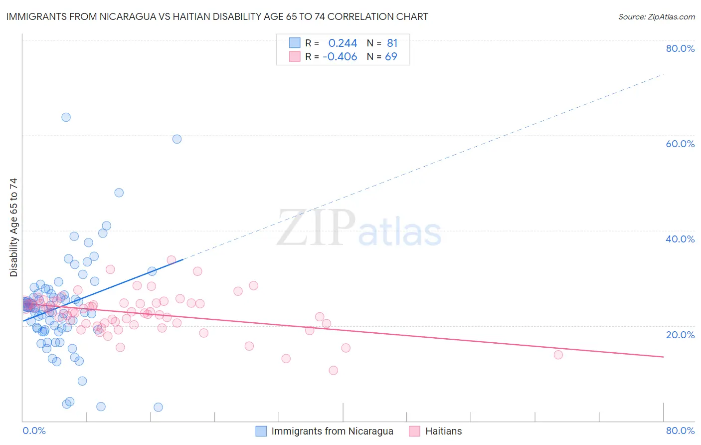 Immigrants from Nicaragua vs Haitian Disability Age 65 to 74