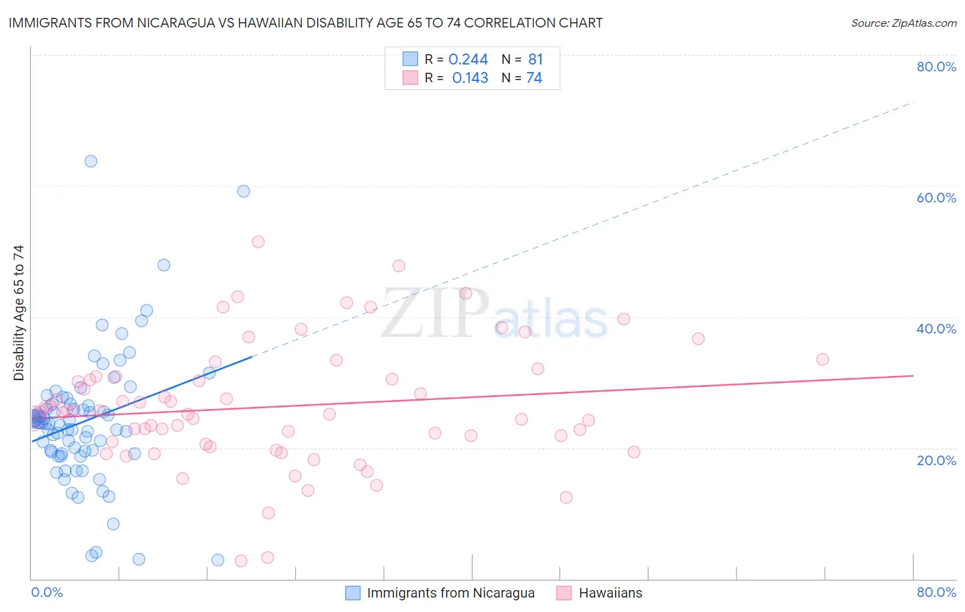 Immigrants from Nicaragua vs Hawaiian Disability Age 65 to 74