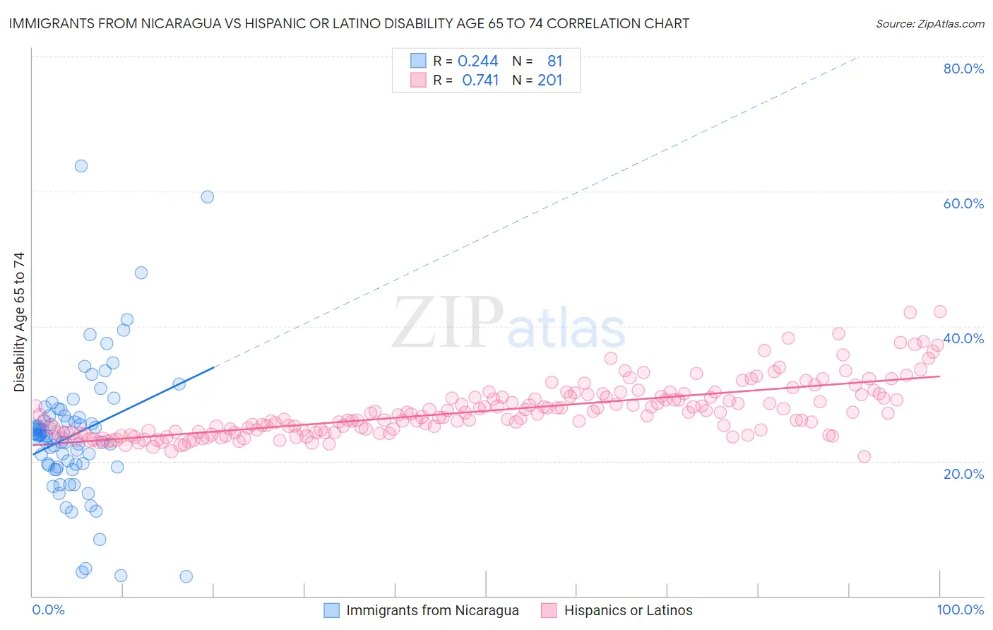 Immigrants from Nicaragua vs Hispanic or Latino Disability Age 65 to 74