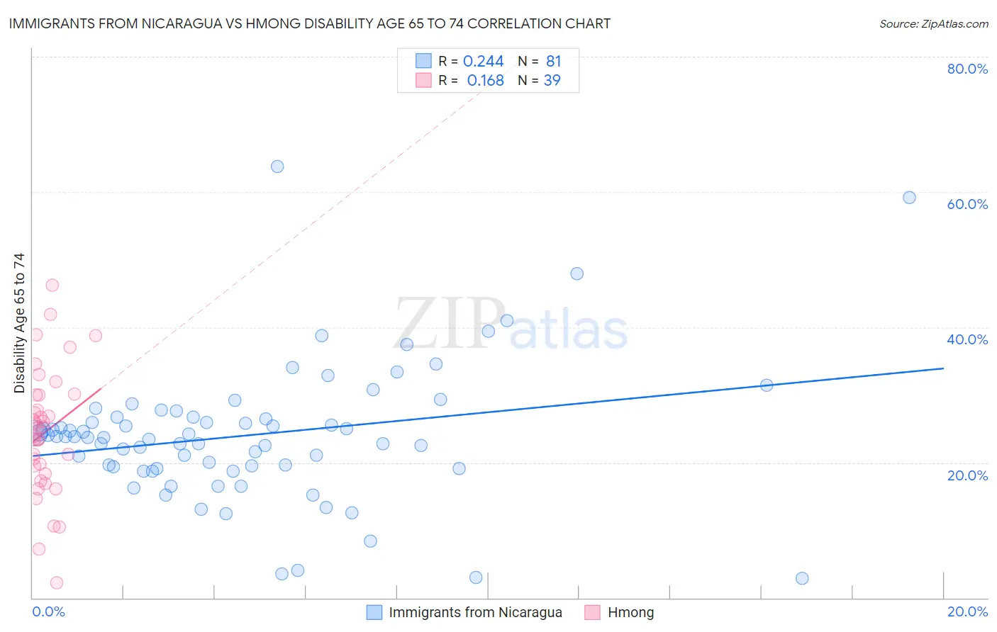 Immigrants from Nicaragua vs Hmong Disability Age 65 to 74