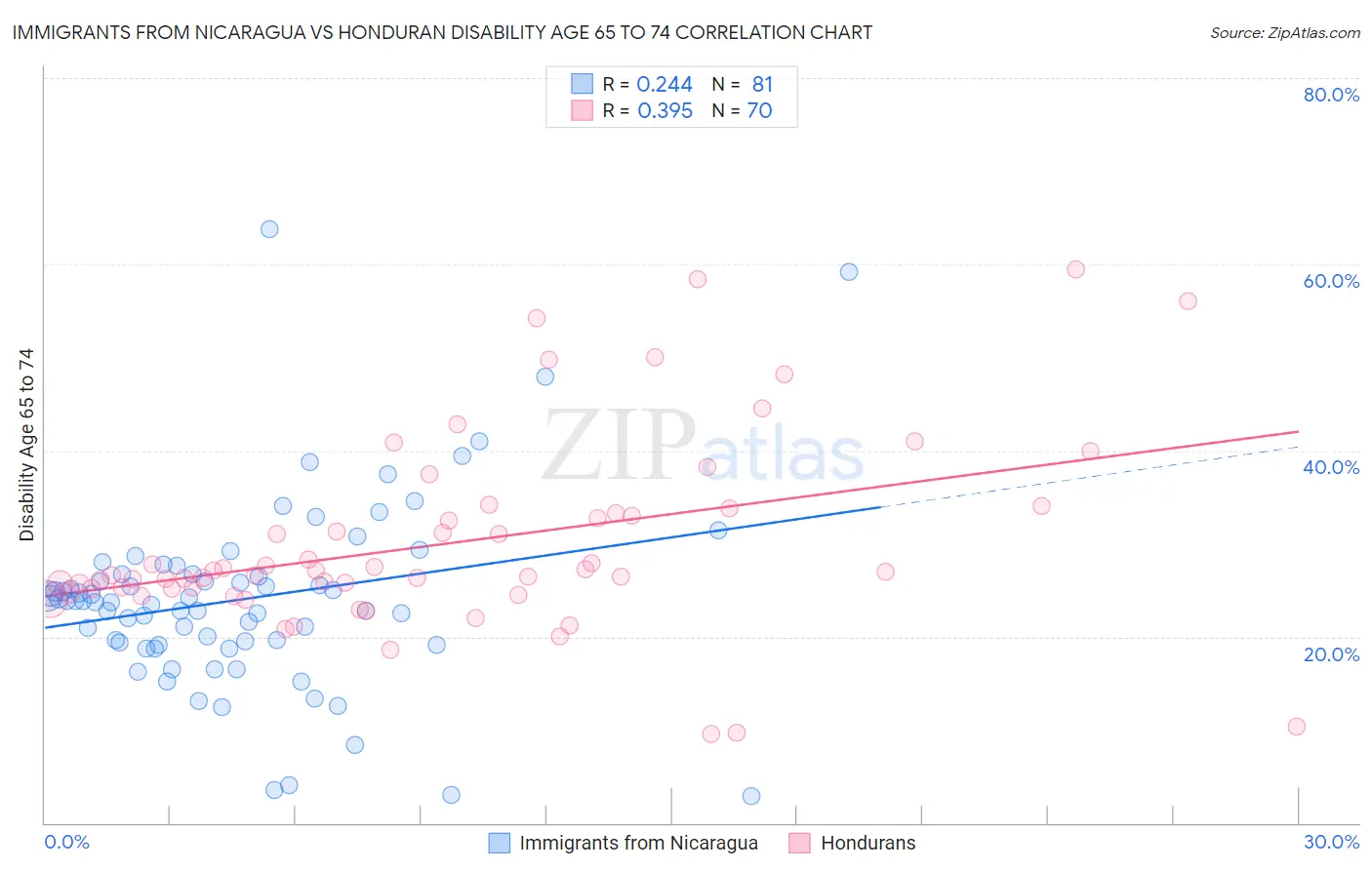 Immigrants from Nicaragua vs Honduran Disability Age 65 to 74