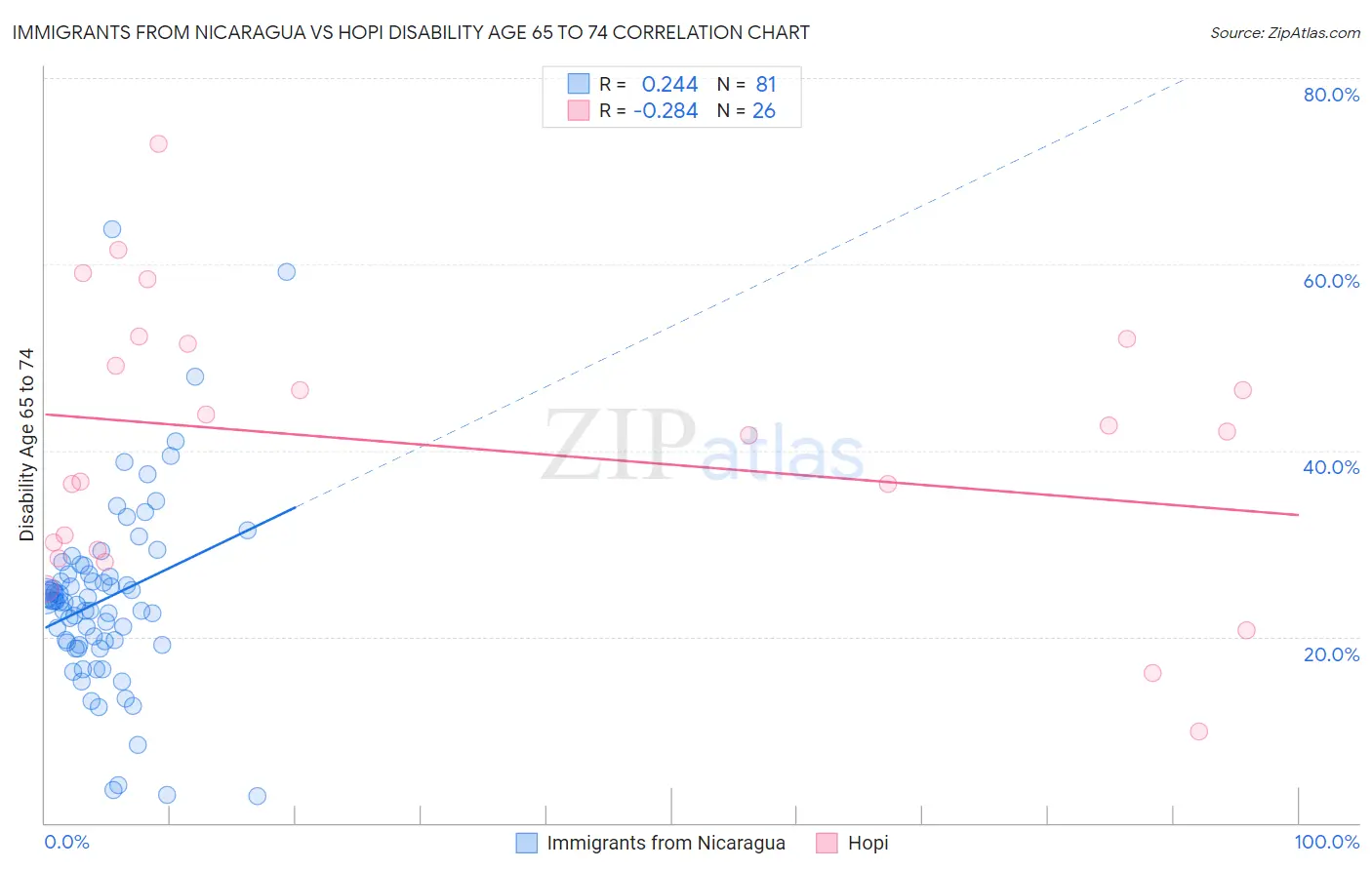 Immigrants from Nicaragua vs Hopi Disability Age 65 to 74