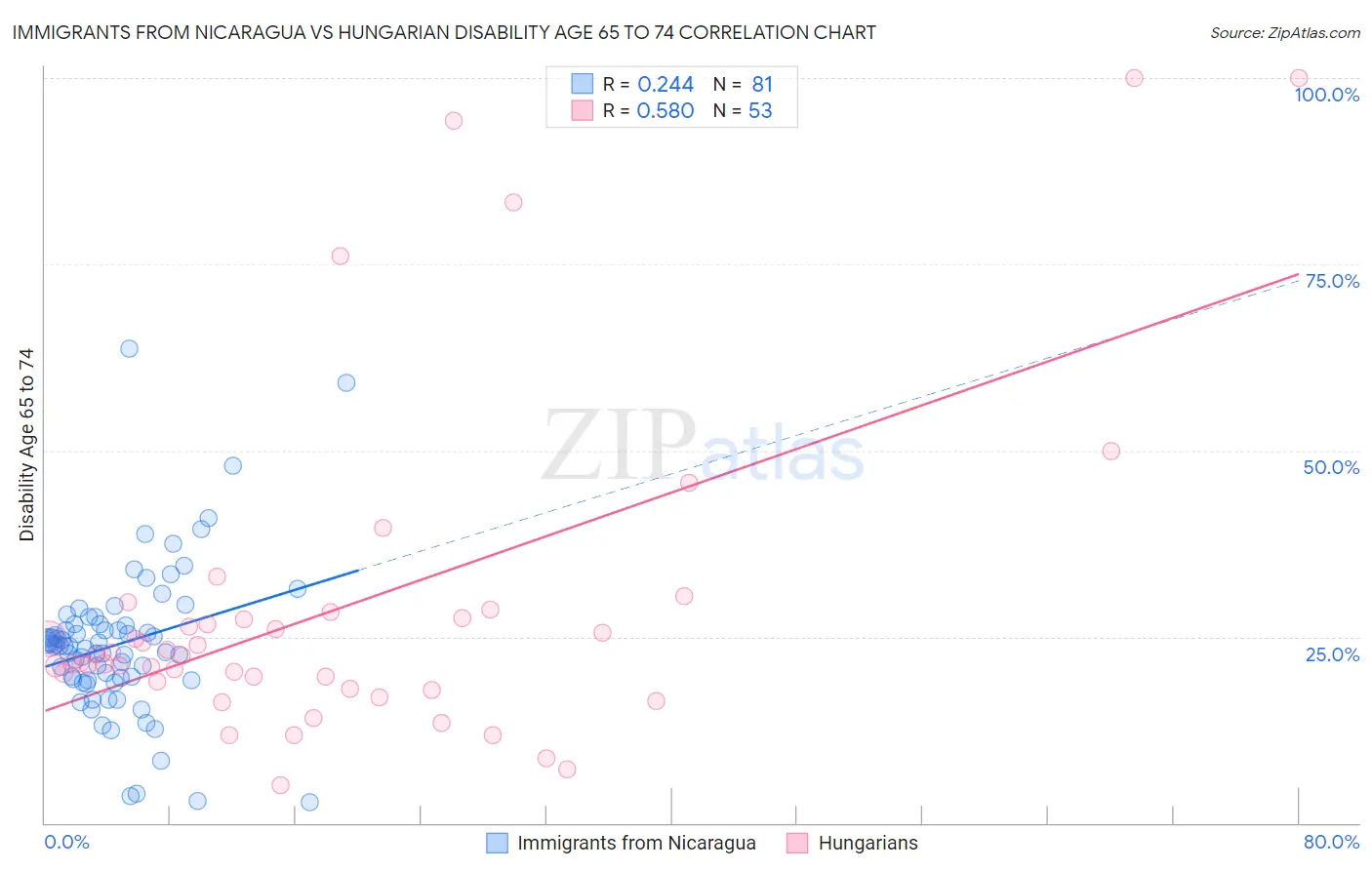 Immigrants from Nicaragua vs Hungarian Disability Age 65 to 74