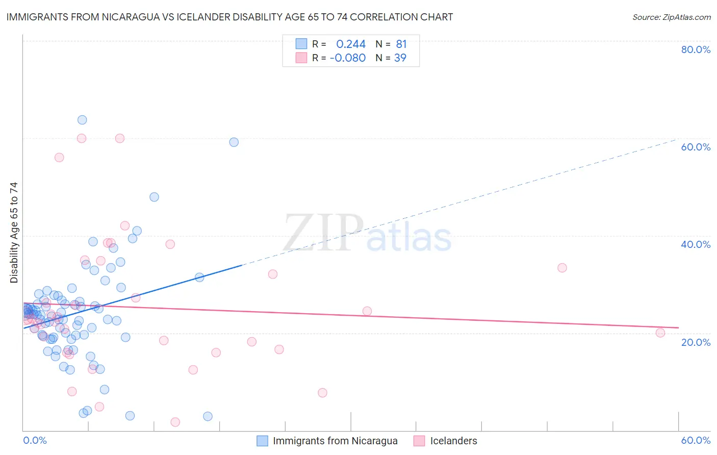 Immigrants from Nicaragua vs Icelander Disability Age 65 to 74