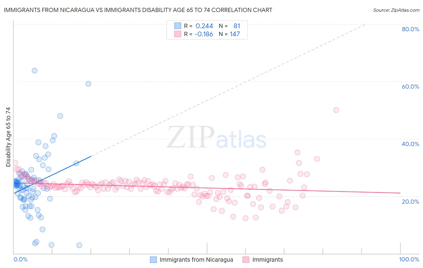 Immigrants from Nicaragua vs Immigrants Disability Age 65 to 74