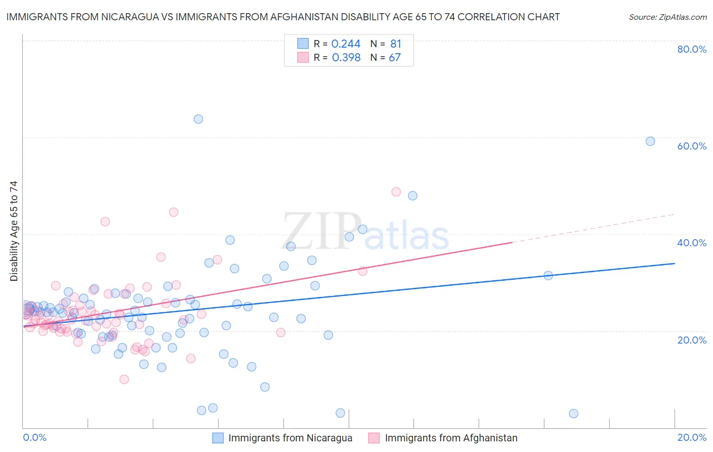 Immigrants from Nicaragua vs Immigrants from Afghanistan Disability Age 65 to 74