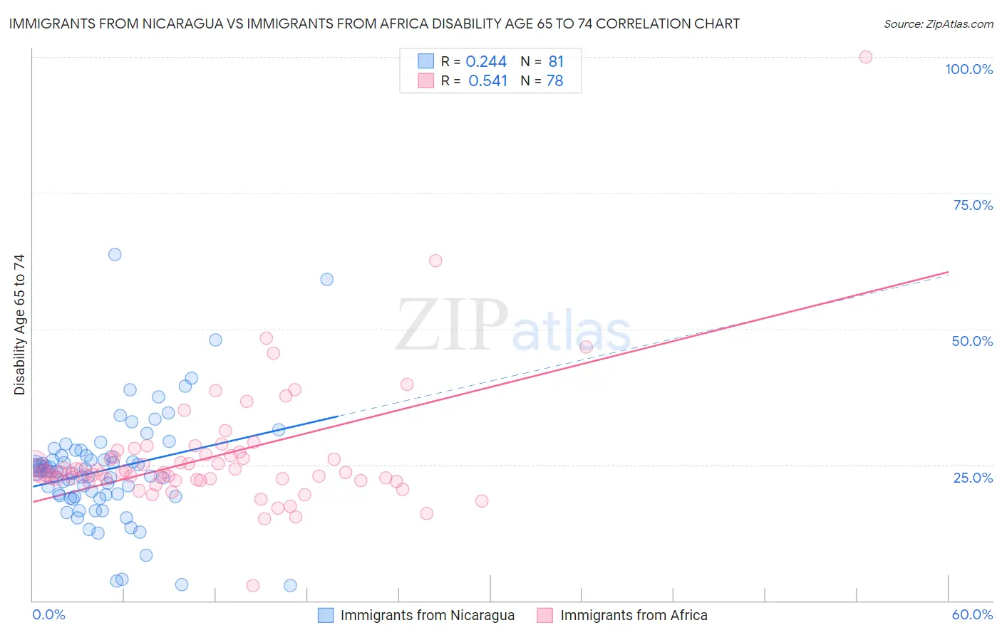 Immigrants from Nicaragua vs Immigrants from Africa Disability Age 65 to 74