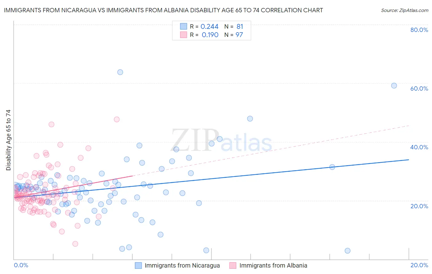 Immigrants from Nicaragua vs Immigrants from Albania Disability Age 65 to 74