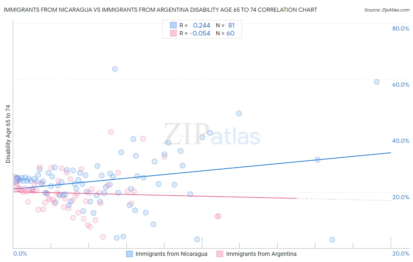 Immigrants from Nicaragua vs Immigrants from Argentina Disability Age 65 to 74