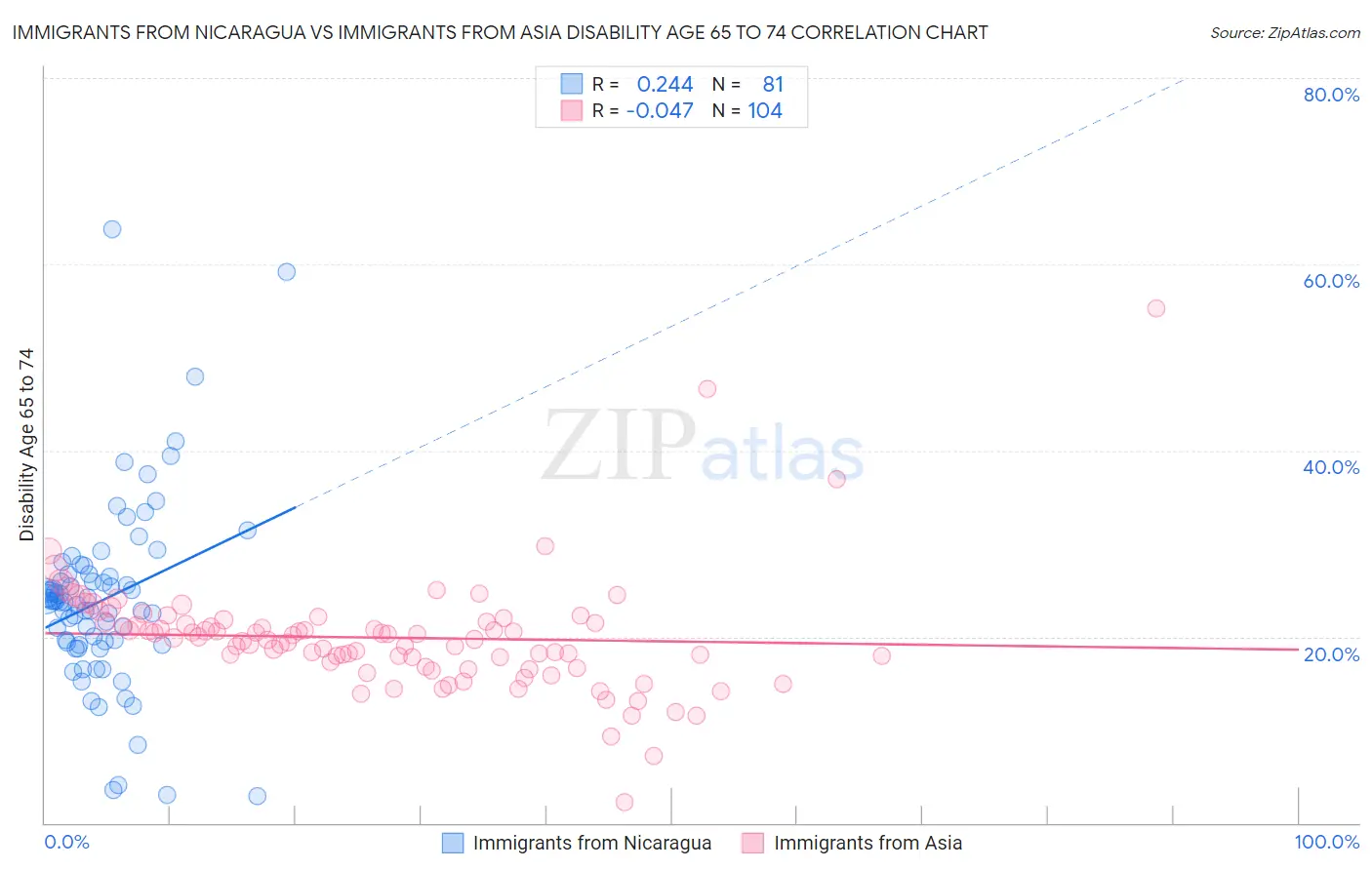 Immigrants from Nicaragua vs Immigrants from Asia Disability Age 65 to 74