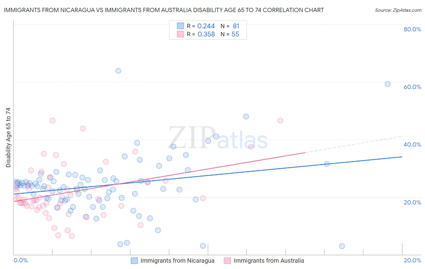 Immigrants from Nicaragua vs Immigrants from Australia Disability Age 65 to 74