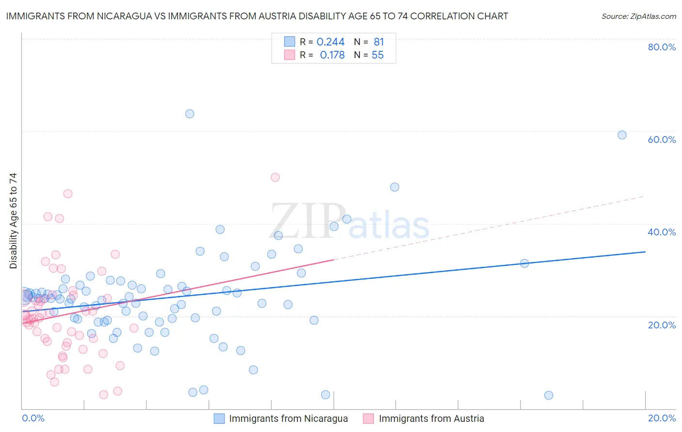 Immigrants from Nicaragua vs Immigrants from Austria Disability Age 65 to 74