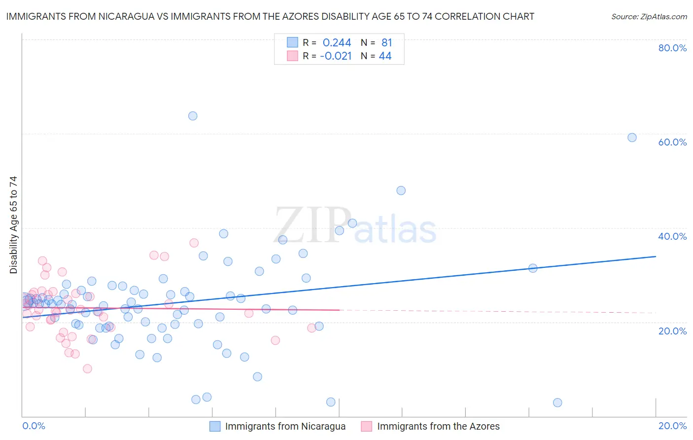 Immigrants from Nicaragua vs Immigrants from the Azores Disability Age 65 to 74