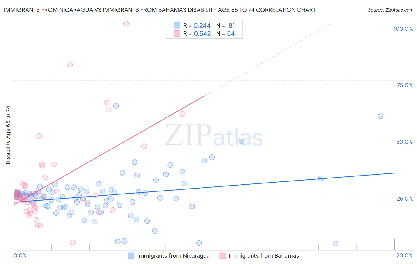 Immigrants from Nicaragua vs Immigrants from Bahamas Disability Age 65 to 74