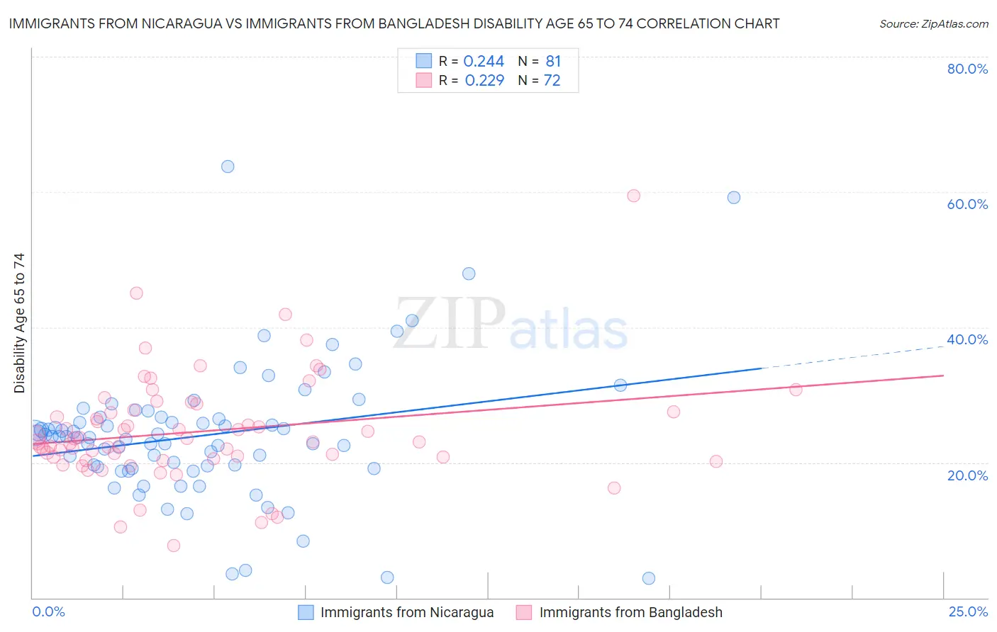 Immigrants from Nicaragua vs Immigrants from Bangladesh Disability Age 65 to 74