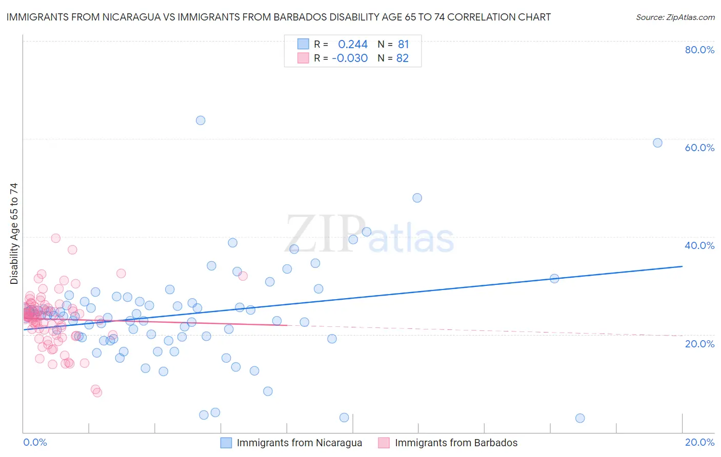 Immigrants from Nicaragua vs Immigrants from Barbados Disability Age 65 to 74