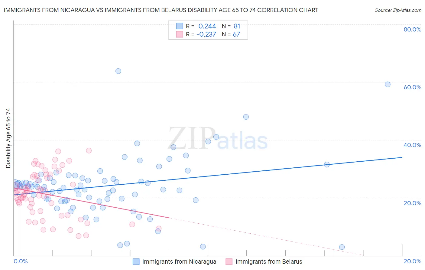 Immigrants from Nicaragua vs Immigrants from Belarus Disability Age 65 to 74