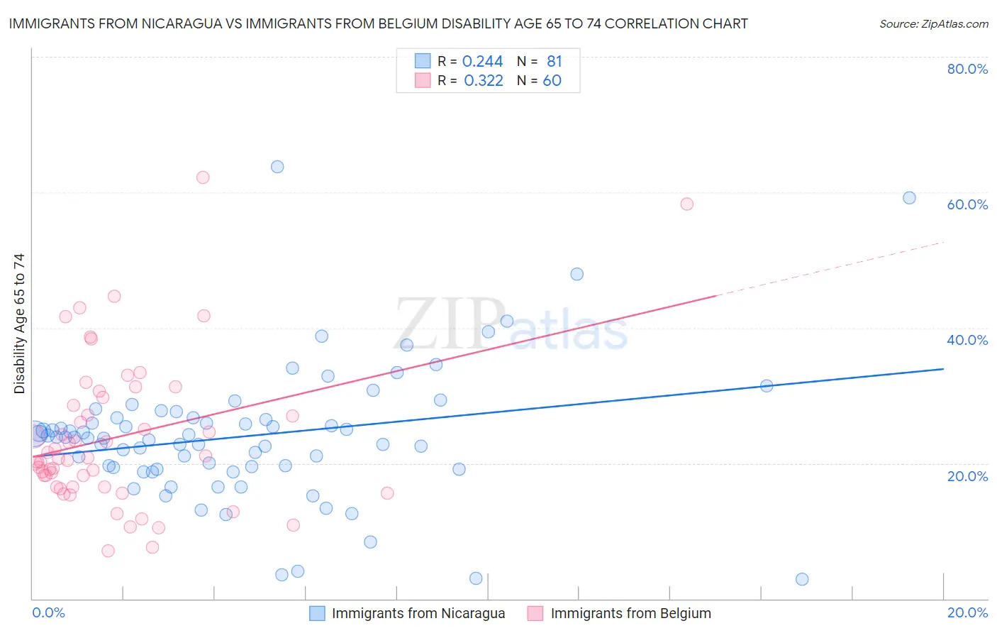 Immigrants from Nicaragua vs Immigrants from Belgium Disability Age 65 to 74