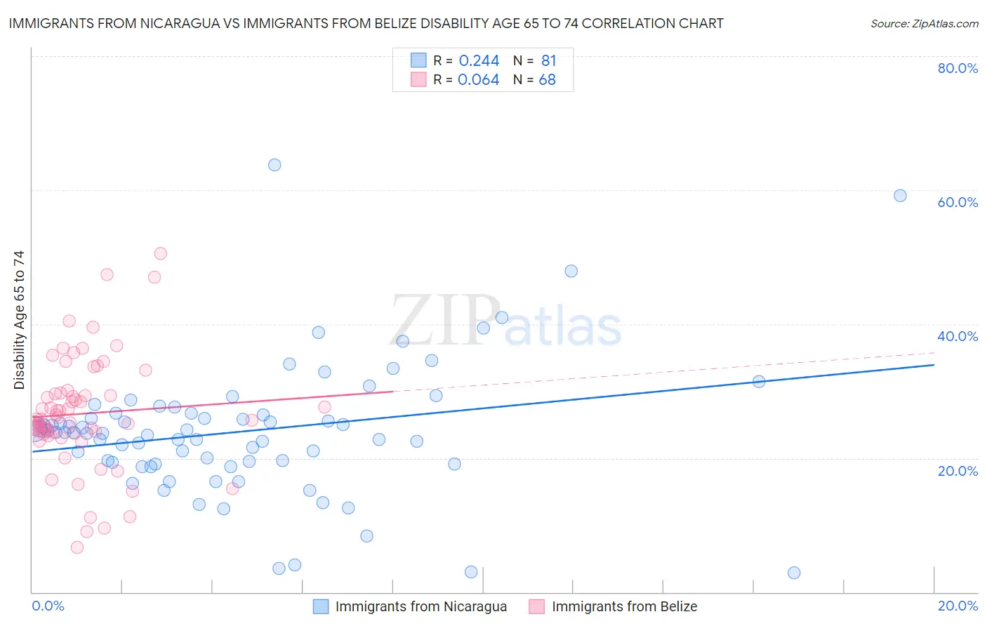 Immigrants from Nicaragua vs Immigrants from Belize Disability Age 65 to 74