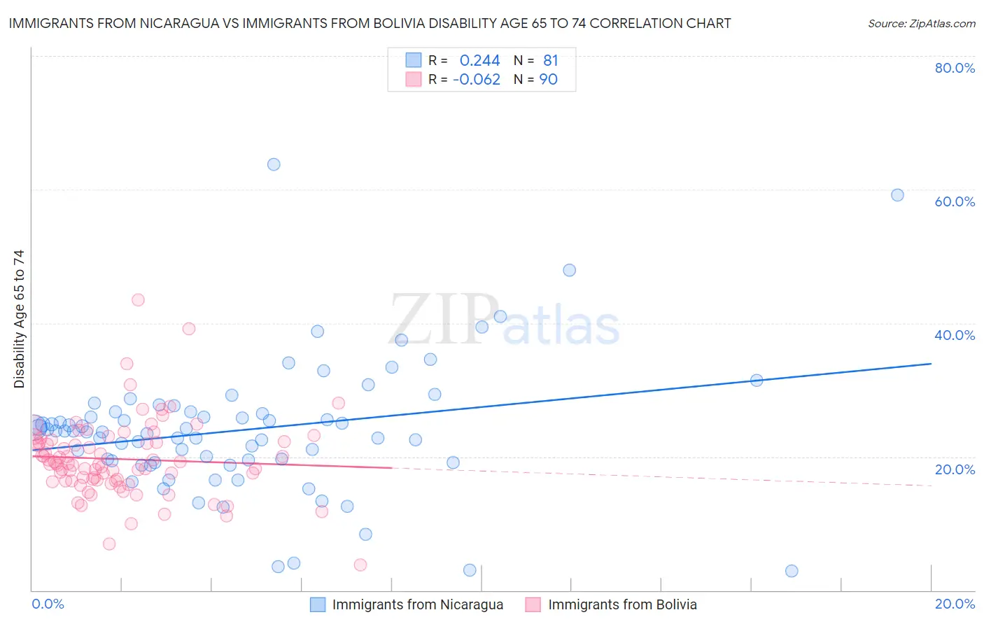 Immigrants from Nicaragua vs Immigrants from Bolivia Disability Age 65 to 74