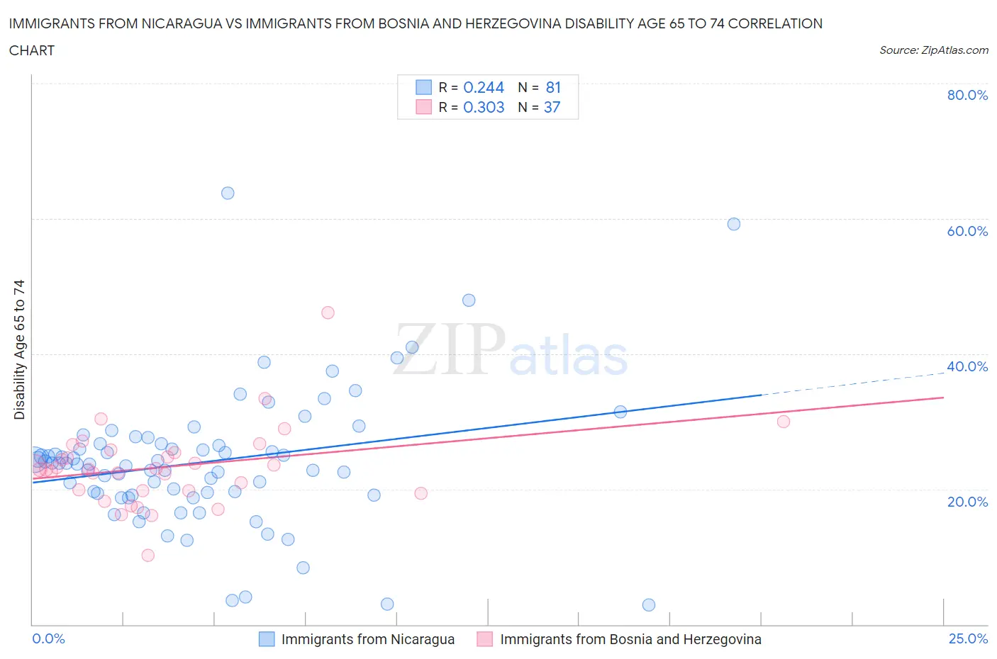 Immigrants from Nicaragua vs Immigrants from Bosnia and Herzegovina Disability Age 65 to 74
