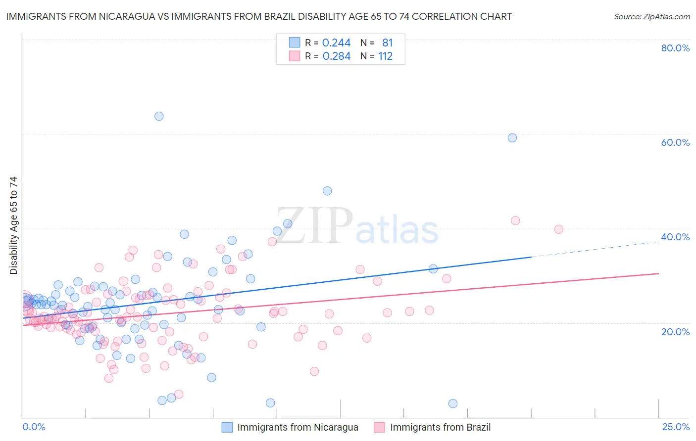 Immigrants from Nicaragua vs Immigrants from Brazil Disability Age 65 to 74