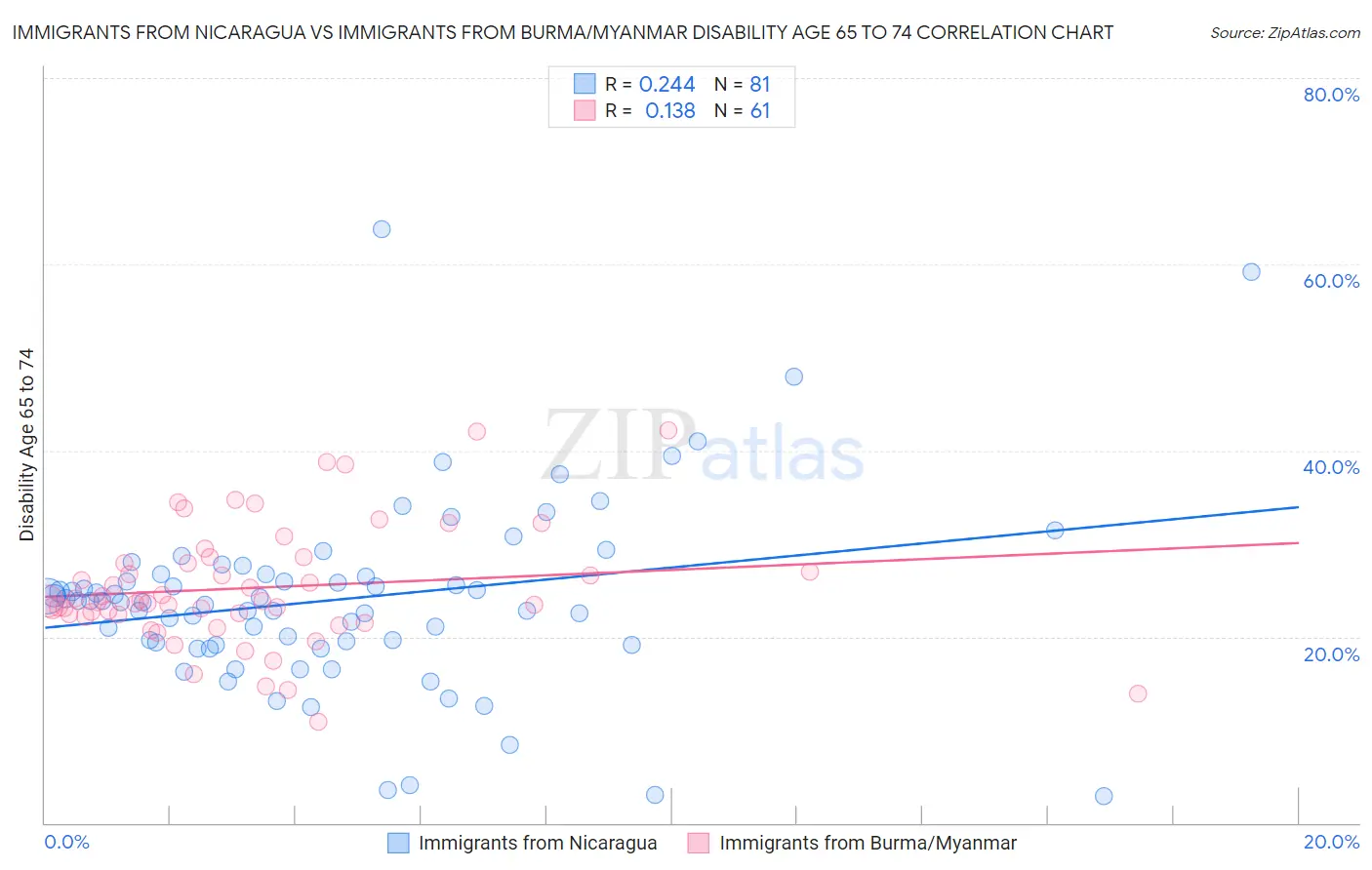 Immigrants from Nicaragua vs Immigrants from Burma/Myanmar Disability Age 65 to 74