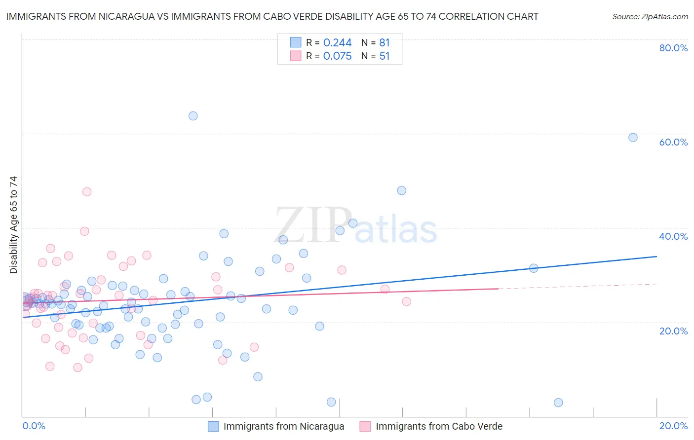 Immigrants from Nicaragua vs Immigrants from Cabo Verde Disability Age 65 to 74