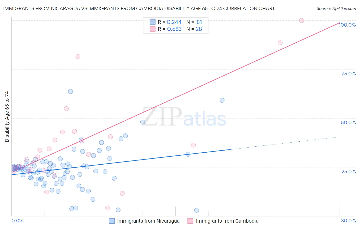 Immigrants from Nicaragua vs Immigrants from Cambodia Disability Age 65 to 74
