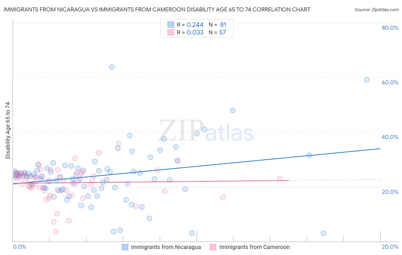 Immigrants from Nicaragua vs Immigrants from Cameroon Disability Age 65 to 74