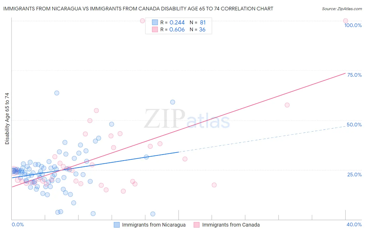 Immigrants from Nicaragua vs Immigrants from Canada Disability Age 65 to 74