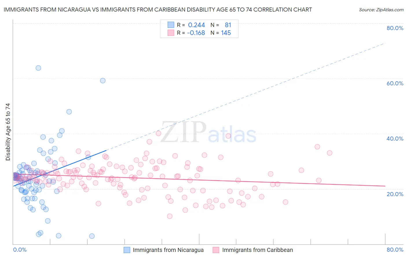 Immigrants from Nicaragua vs Immigrants from Caribbean Disability Age 65 to 74