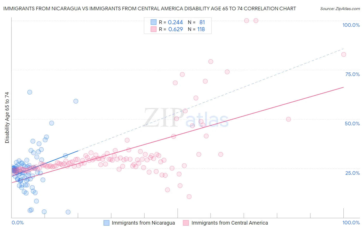 Immigrants from Nicaragua vs Immigrants from Central America Disability Age 65 to 74