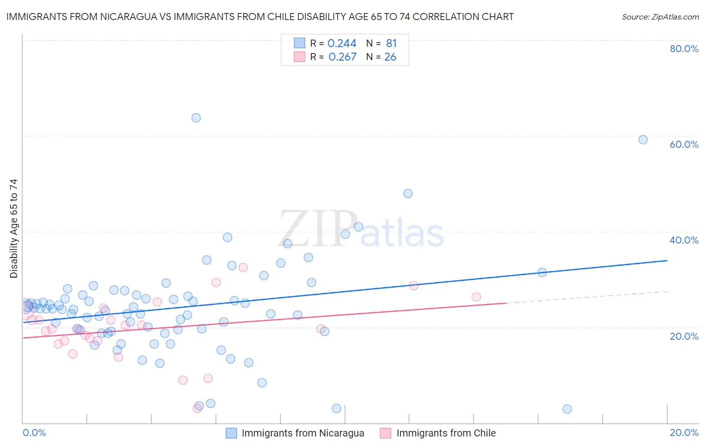 Immigrants from Nicaragua vs Immigrants from Chile Disability Age 65 to 74