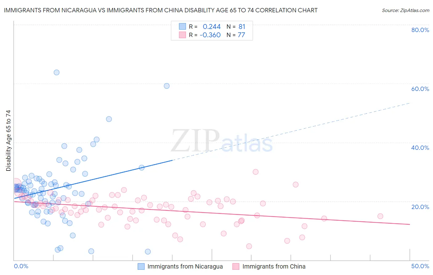 Immigrants from Nicaragua vs Immigrants from China Disability Age 65 to 74