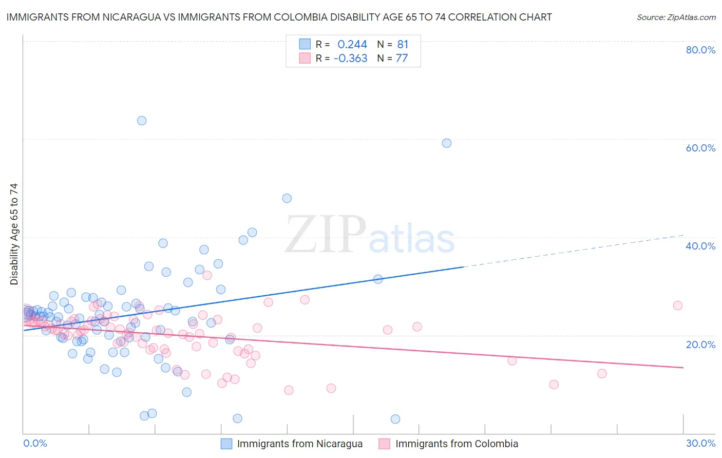 Immigrants from Nicaragua vs Immigrants from Colombia Disability Age 65 to 74
