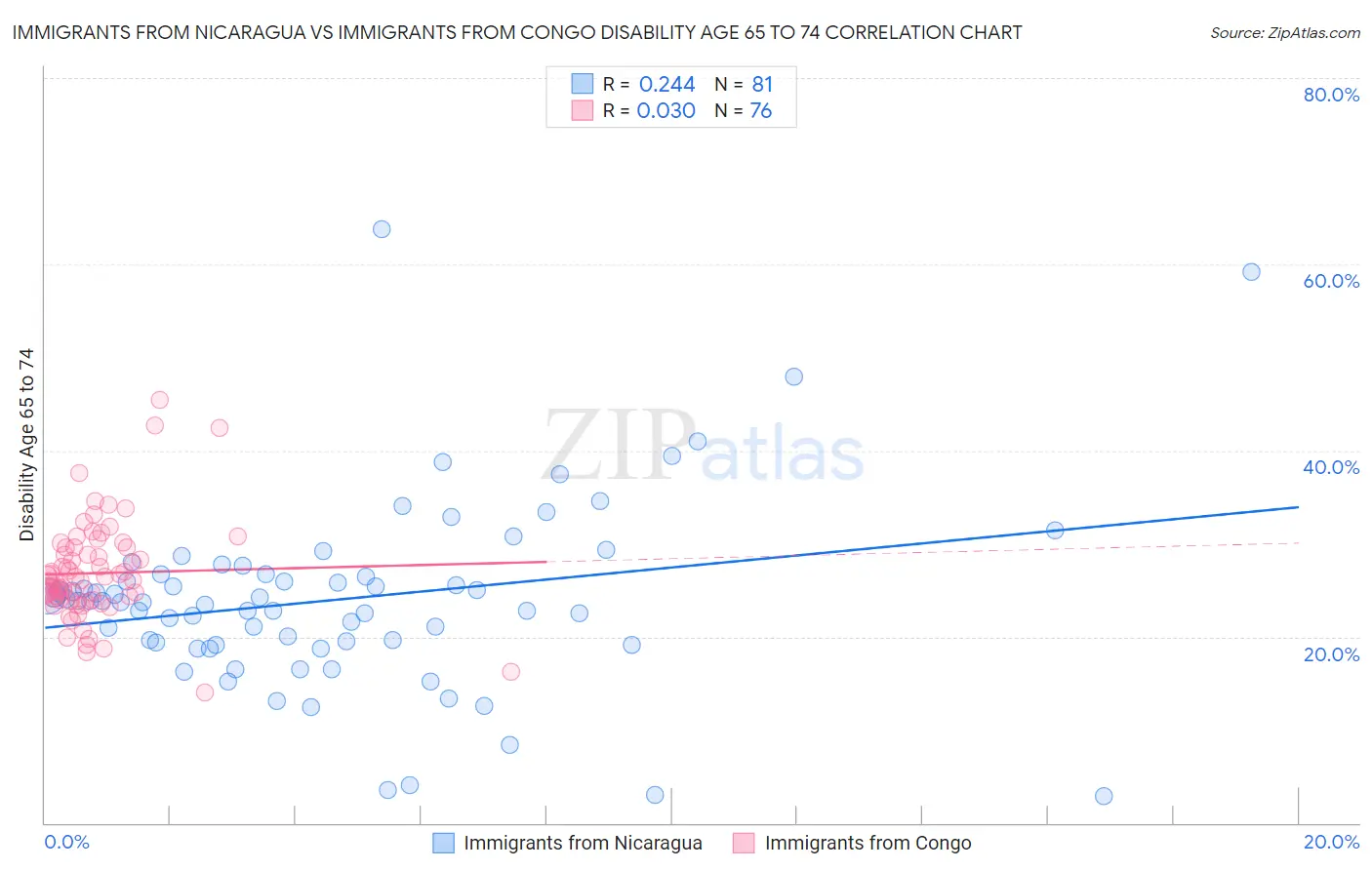 Immigrants from Nicaragua vs Immigrants from Congo Disability Age 65 to 74