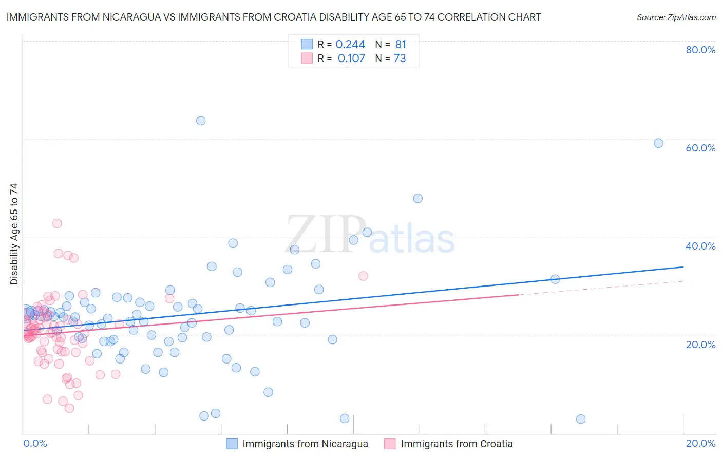 Immigrants from Nicaragua vs Immigrants from Croatia Disability Age 65 to 74