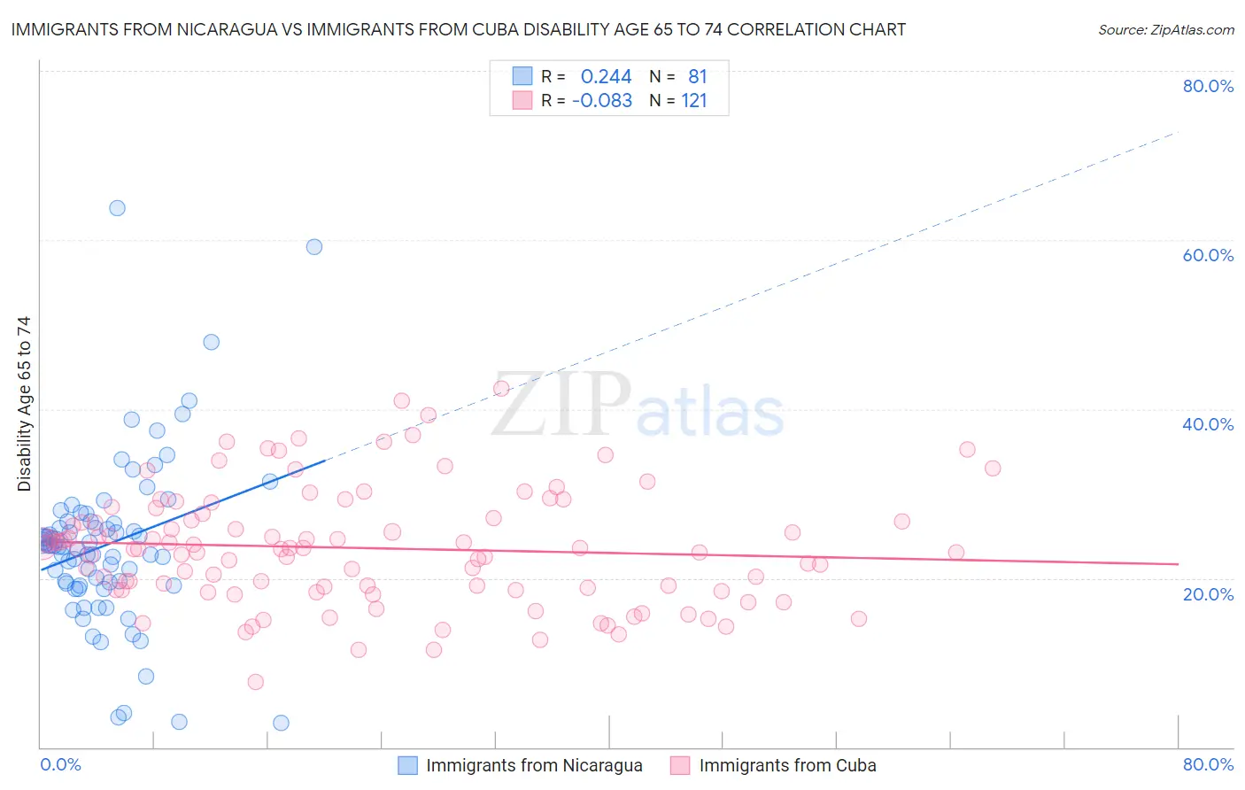 Immigrants from Nicaragua vs Immigrants from Cuba Disability Age 65 to 74