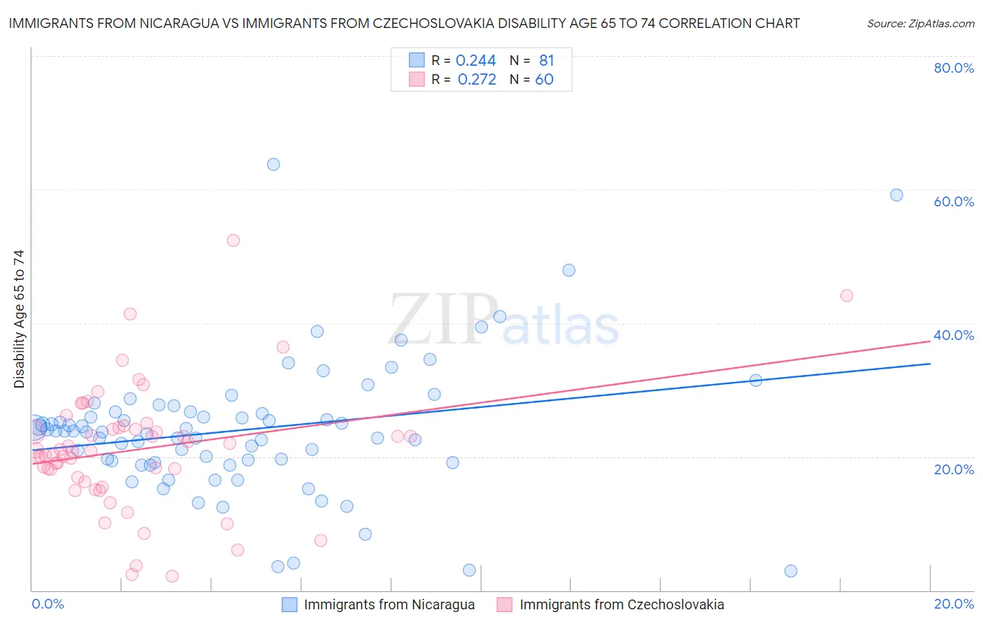 Immigrants from Nicaragua vs Immigrants from Czechoslovakia Disability Age 65 to 74