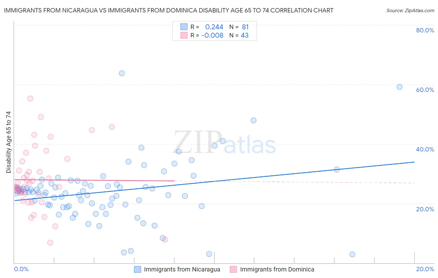 Immigrants from Nicaragua vs Immigrants from Dominica Disability Age 65 to 74