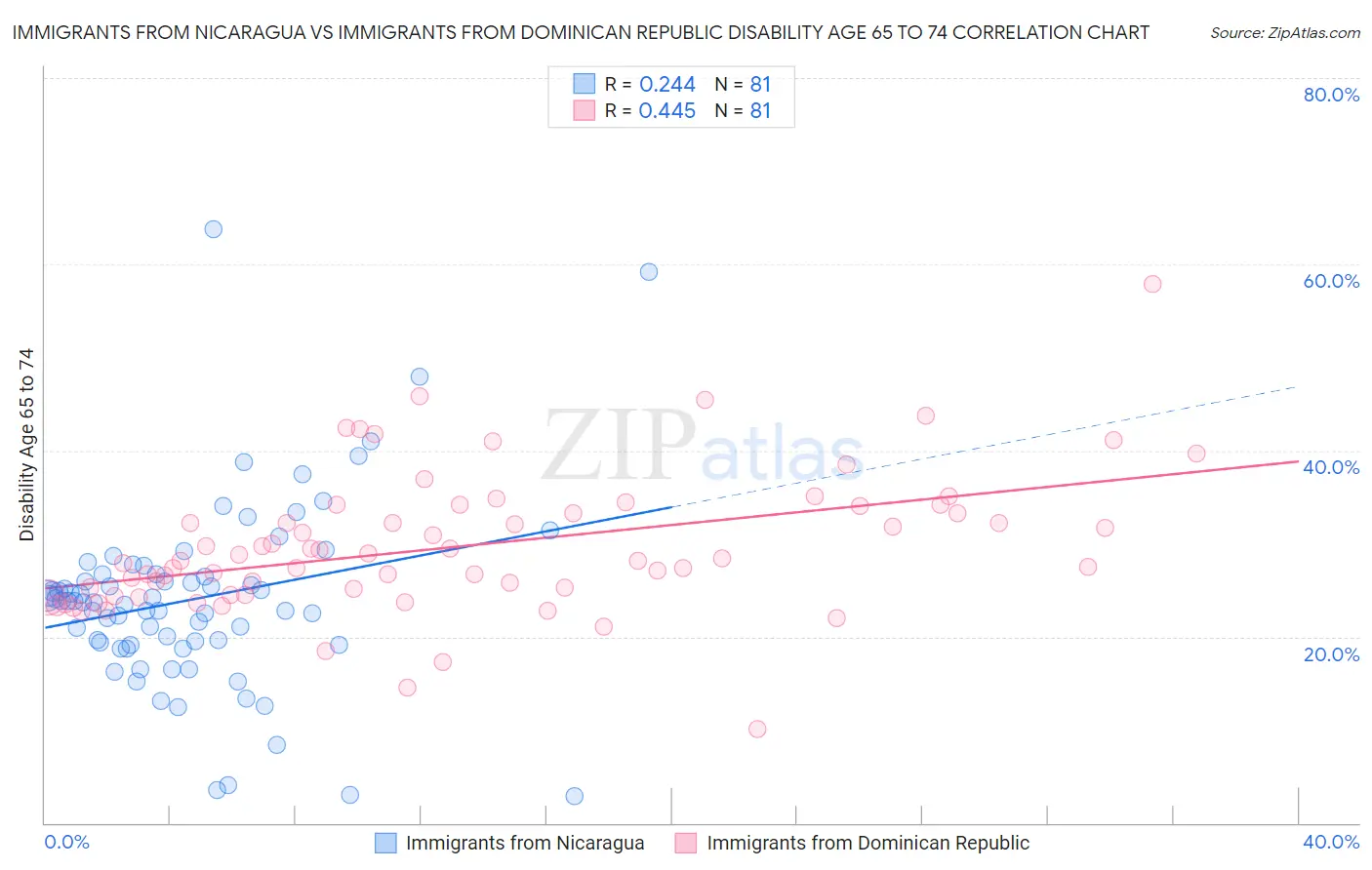 Immigrants from Nicaragua vs Immigrants from Dominican Republic Disability Age 65 to 74