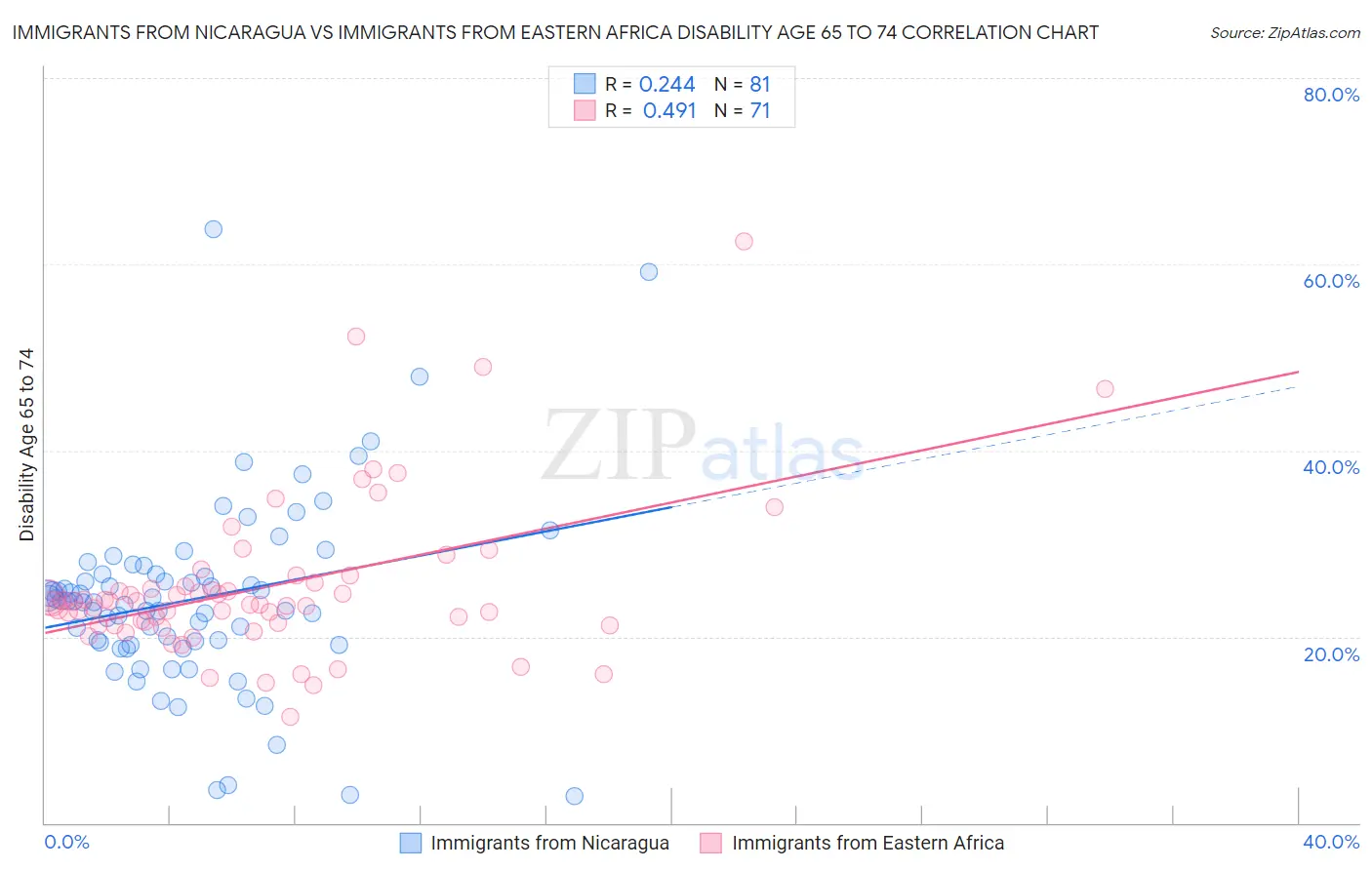 Immigrants from Nicaragua vs Immigrants from Eastern Africa Disability Age 65 to 74