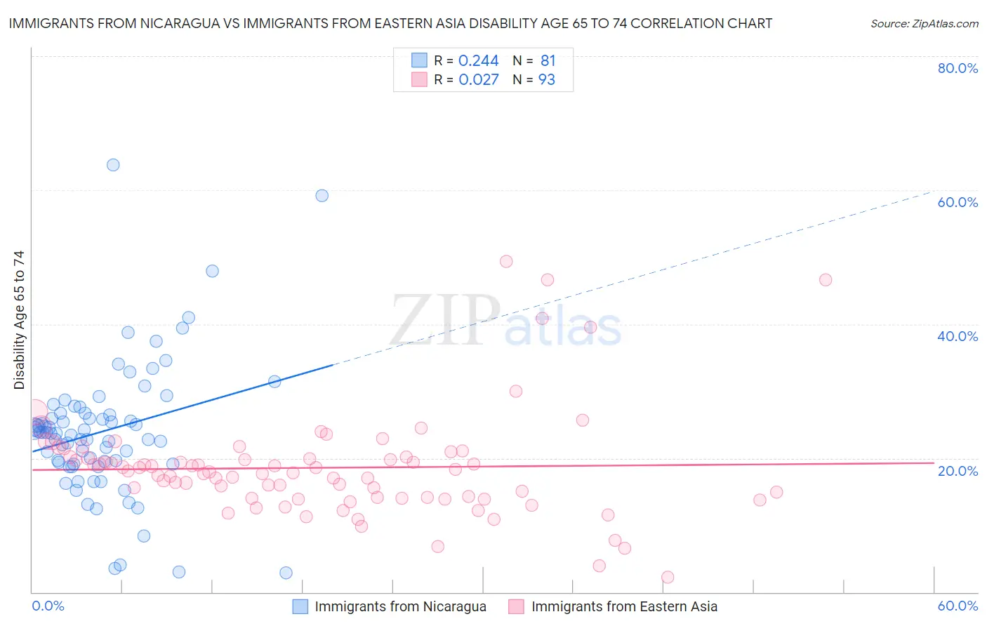 Immigrants from Nicaragua vs Immigrants from Eastern Asia Disability Age 65 to 74