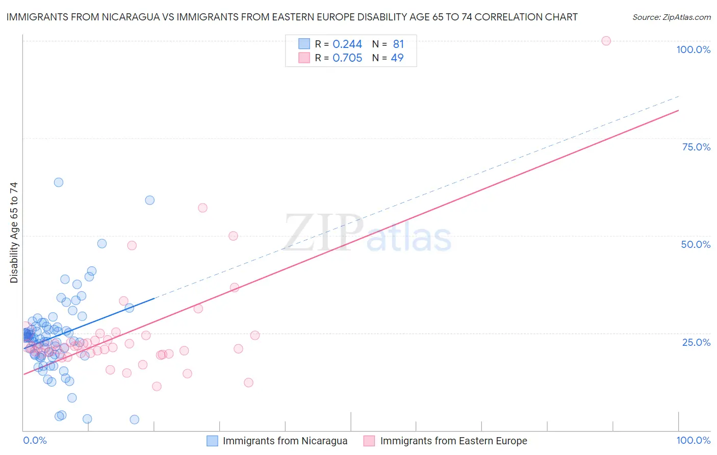 Immigrants from Nicaragua vs Immigrants from Eastern Europe Disability Age 65 to 74