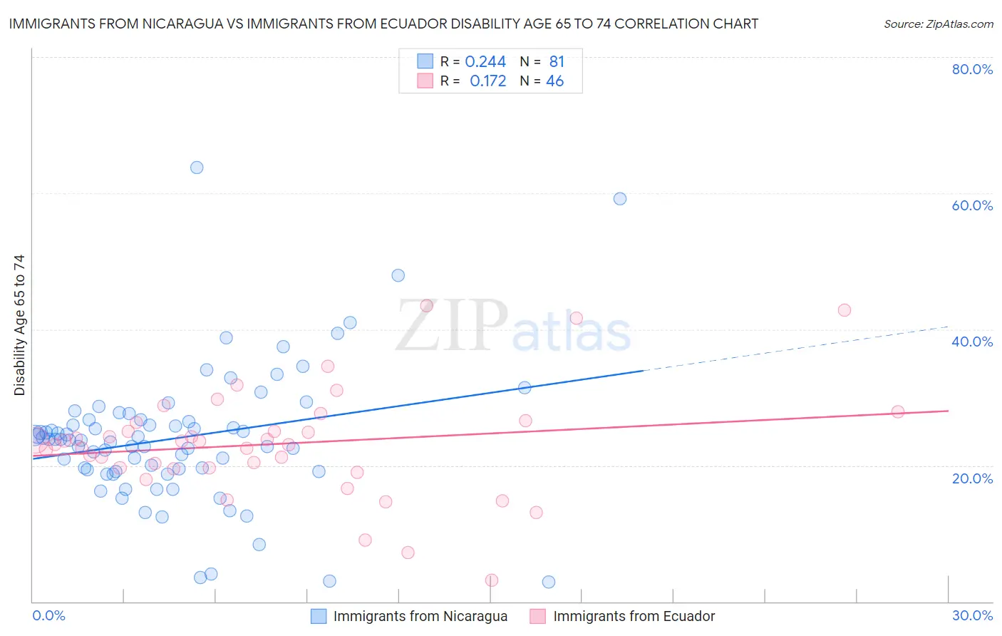 Immigrants from Nicaragua vs Immigrants from Ecuador Disability Age 65 to 74